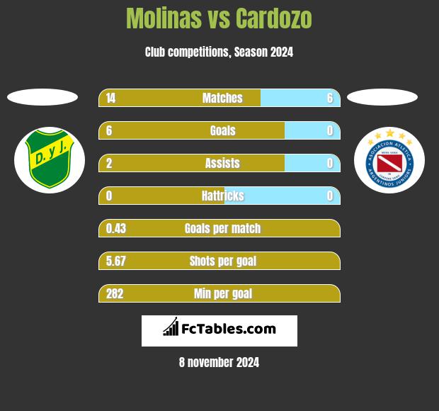 Molinas vs Cardozo h2h player stats