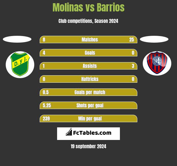 Molinas vs Barrios h2h player stats