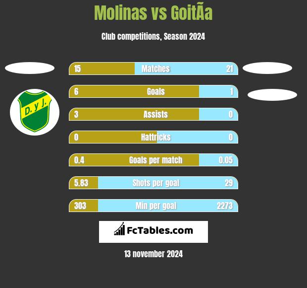 Molinas vs GoitÃ­a h2h player stats