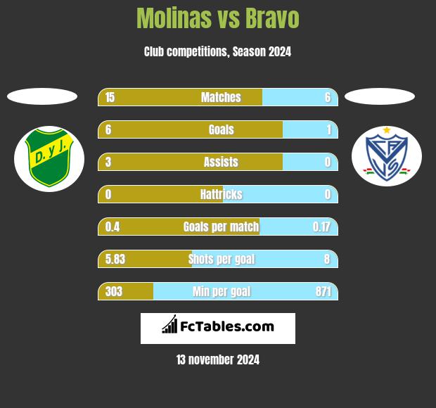 Molinas vs Bravo h2h player stats