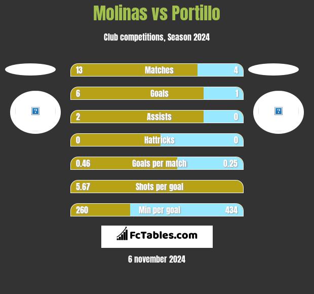 Molinas vs Portillo h2h player stats