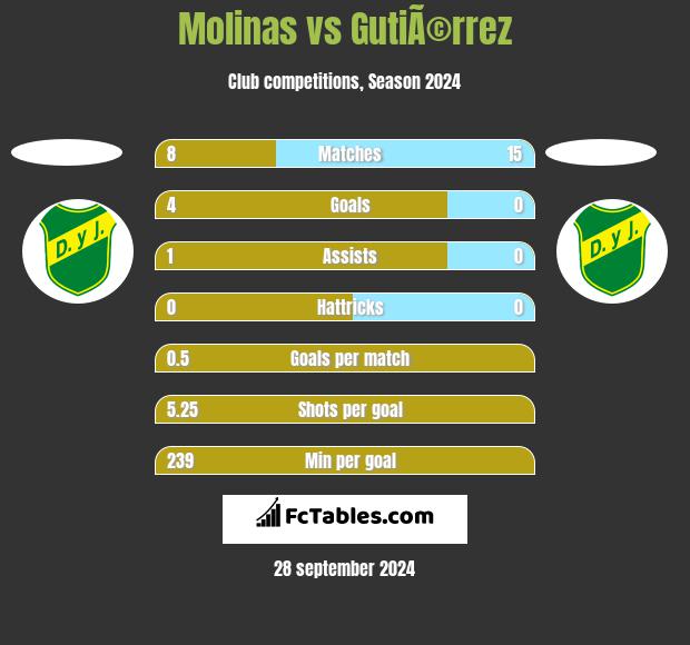 Molinas vs GutiÃ©rrez h2h player stats