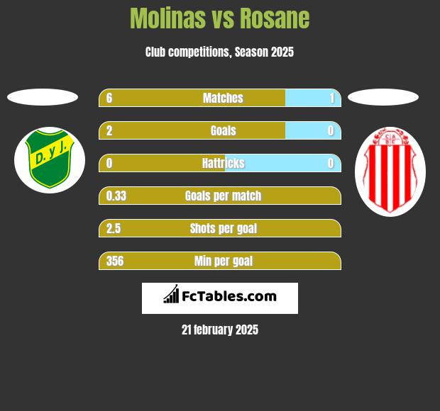 Molinas vs Rosane h2h player stats