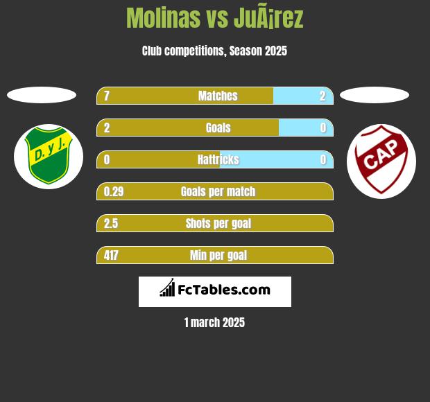 Molinas vs JuÃ¡rez h2h player stats