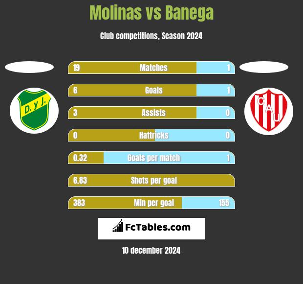 Molinas vs Banega h2h player stats