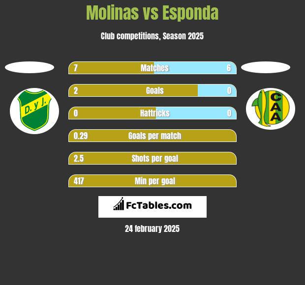 Molinas vs Esponda h2h player stats