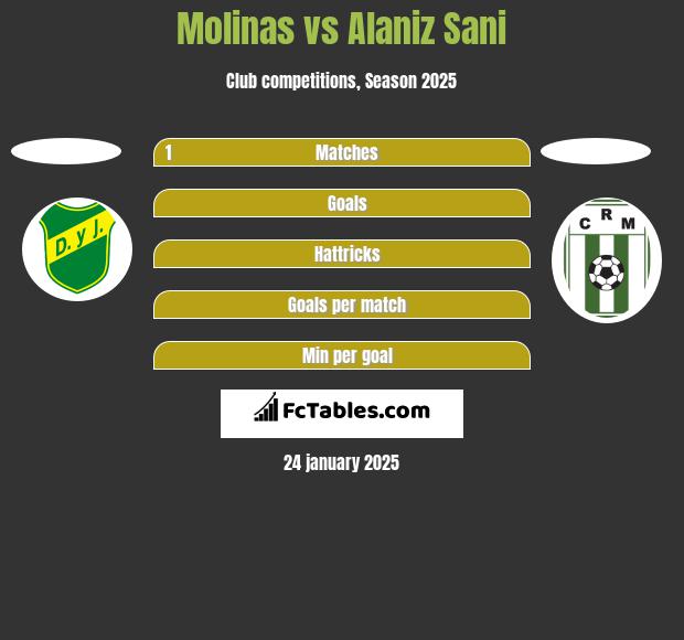 Molinas vs Alaniz Sani h2h player stats