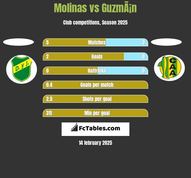 Molinas vs GuzmÃ¡n h2h player stats