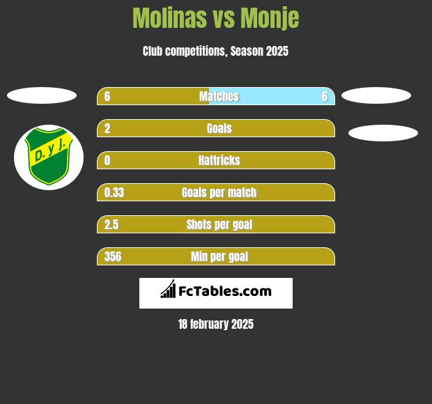 Molinas vs Monje h2h player stats