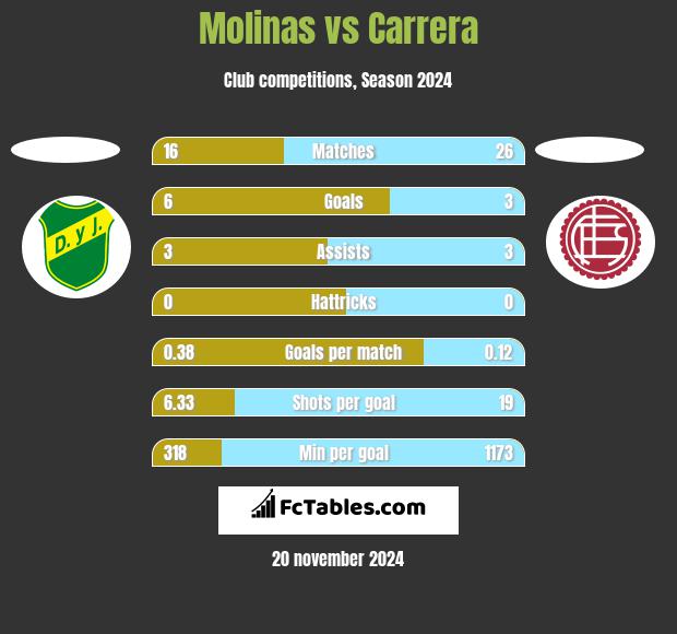 Molinas vs Carrera h2h player stats