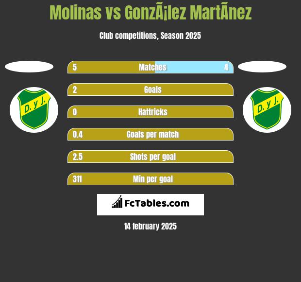 Molinas vs GonzÃ¡lez MartÃ­nez h2h player stats