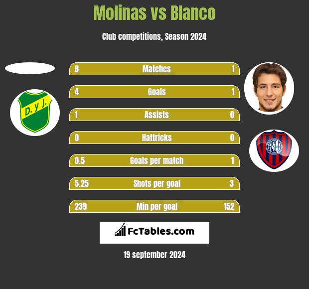 Molinas vs Blanco h2h player stats