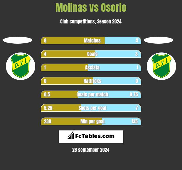 Molinas vs Osorio h2h player stats