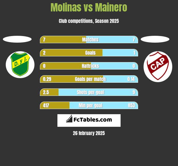 Molinas vs Mainero h2h player stats