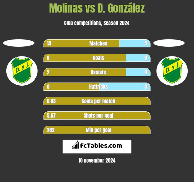 Molinas vs D. González h2h player stats