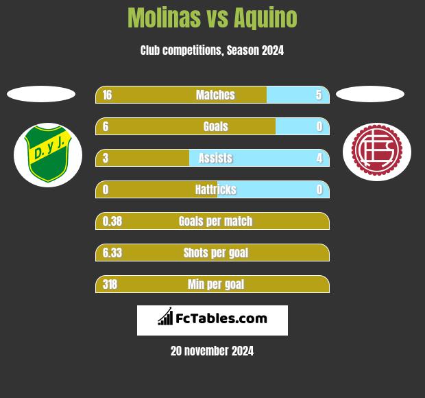 Molinas vs Aquino h2h player stats