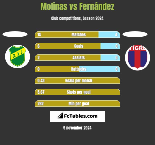 Molinas vs Fernández h2h player stats