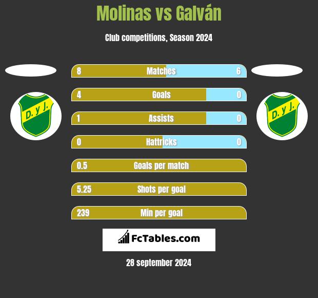 Molinas vs Galván h2h player stats