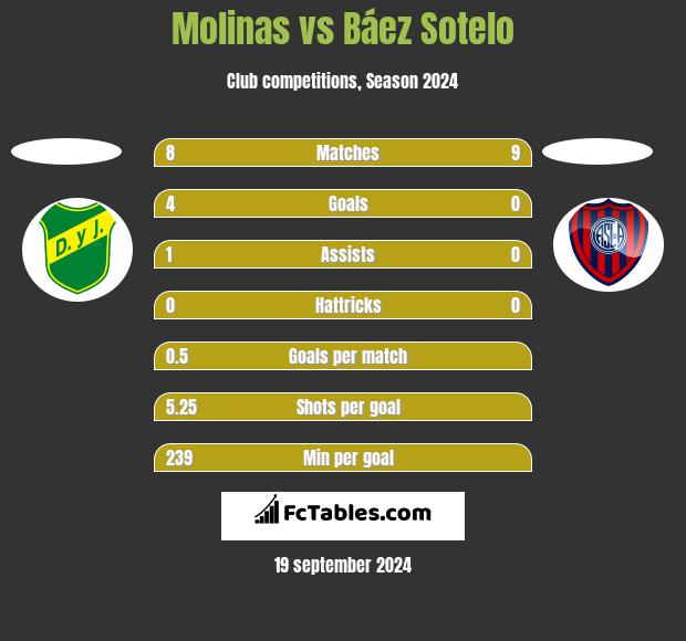 Molinas vs Báez Sotelo h2h player stats