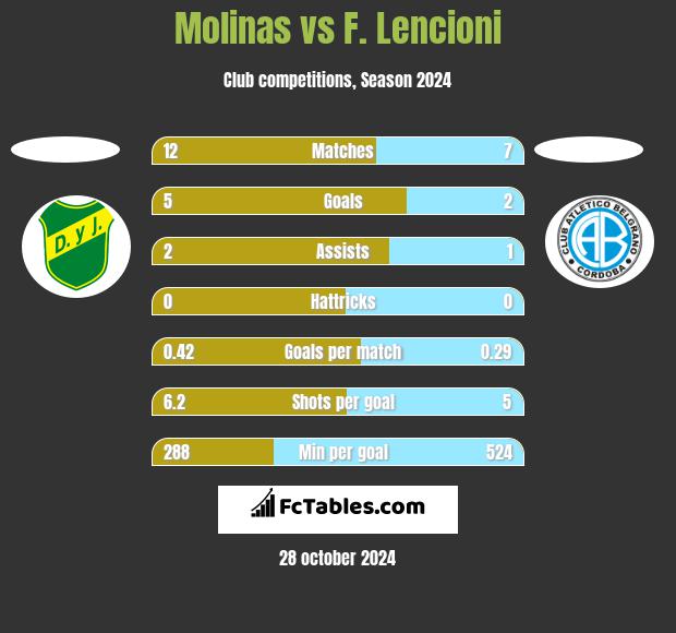 Molinas vs F. Lencioni h2h player stats