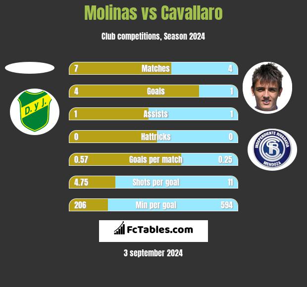 Molinas vs Cavallaro h2h player stats