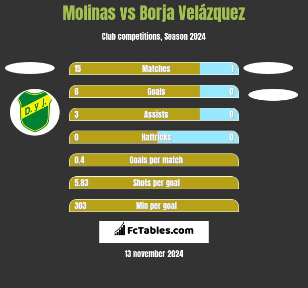 Molinas vs Borja Velázquez h2h player stats