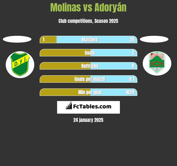 Molinas vs Adoryán h2h player stats