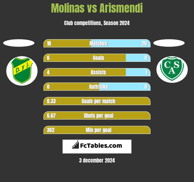 Molinas vs Arismendi h2h player stats