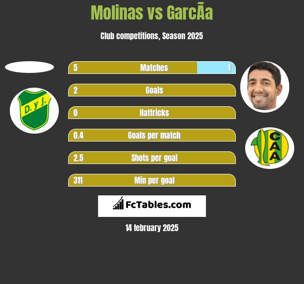 Molinas vs GarcÃ­a h2h player stats