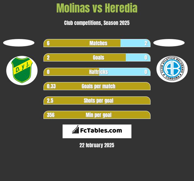 Molinas vs Heredia h2h player stats