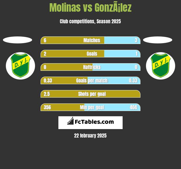 Molinas vs GonzÃ¡lez h2h player stats