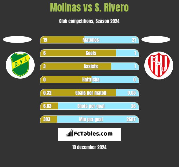 Molinas vs S. Rivero h2h player stats