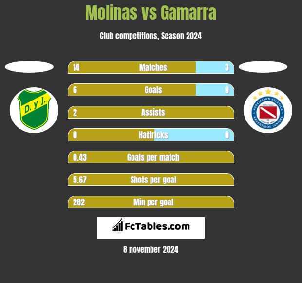 Molinas vs Gamarra h2h player stats