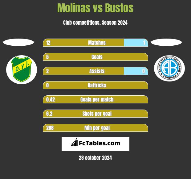 Molinas vs Bustos h2h player stats