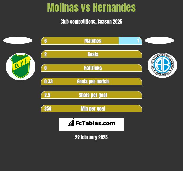 Molinas vs Hernandes h2h player stats