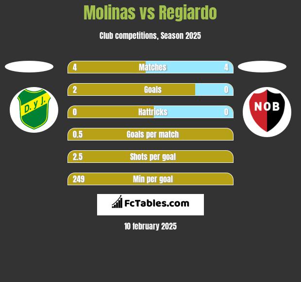 Molinas vs Regiardo h2h player stats