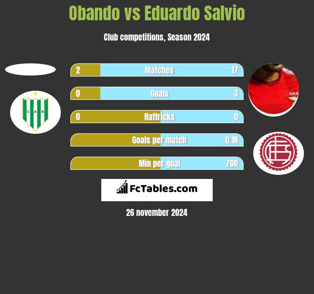 Obando vs Eduardo Salvio h2h player stats