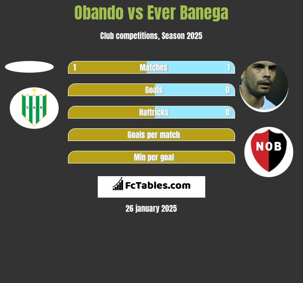 Obando vs Ever Banega h2h player stats