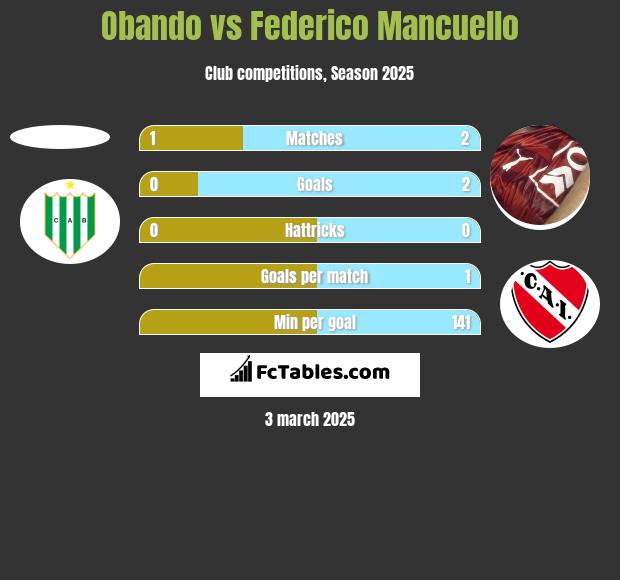 Obando vs Federico Mancuello h2h player stats