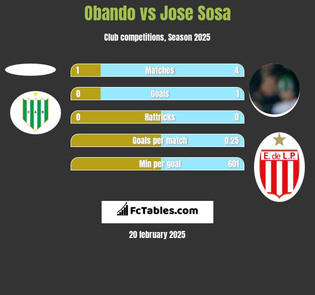 Obando vs Jose Sosa h2h player stats