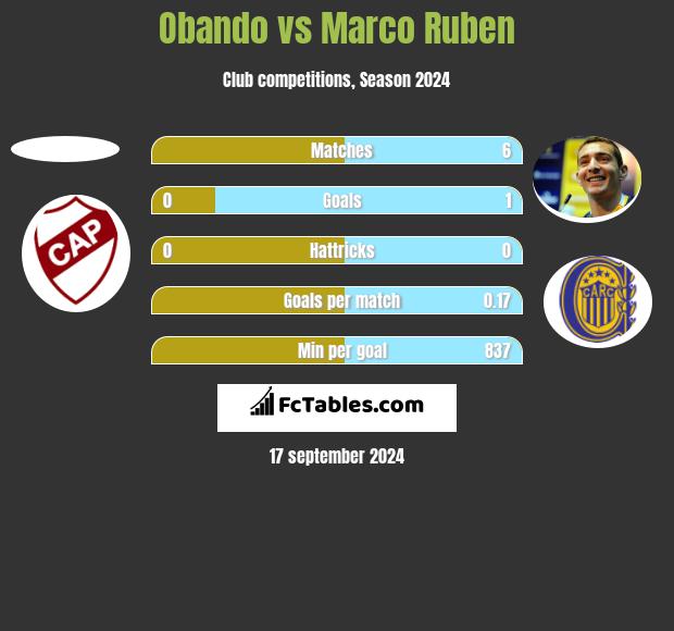 Obando vs Marco Ruben h2h player stats