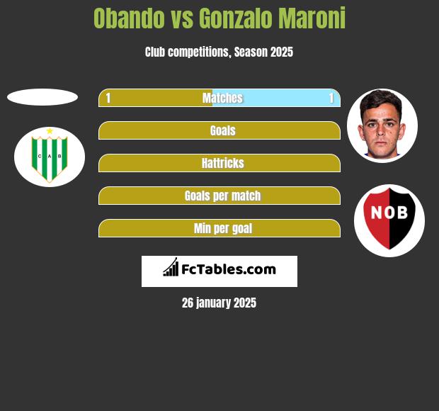 Obando vs Gonzalo Maroni h2h player stats