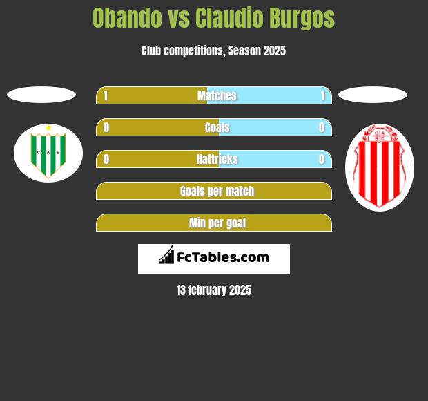 Obando vs Claudio Burgos h2h player stats