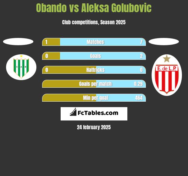 Obando vs Aleksa Golubovic h2h player stats