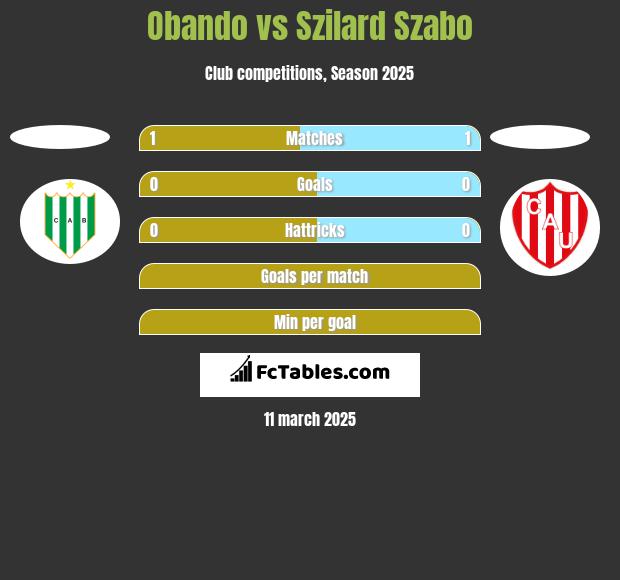 Obando vs Szilard Szabo h2h player stats