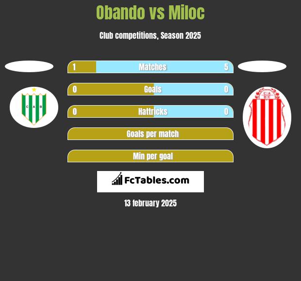 Obando vs Miloc h2h player stats