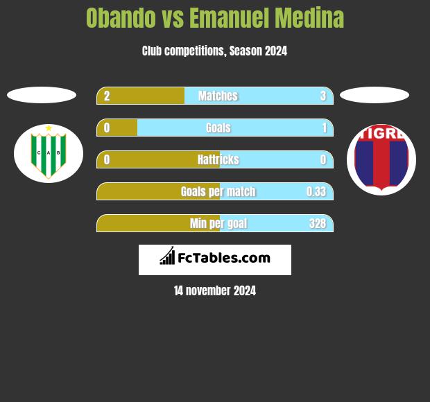 Obando vs Emanuel Medina h2h player stats