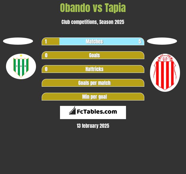 Obando vs Tapia h2h player stats