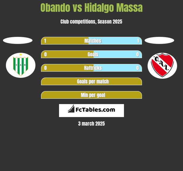 Obando vs Hidalgo Massa h2h player stats