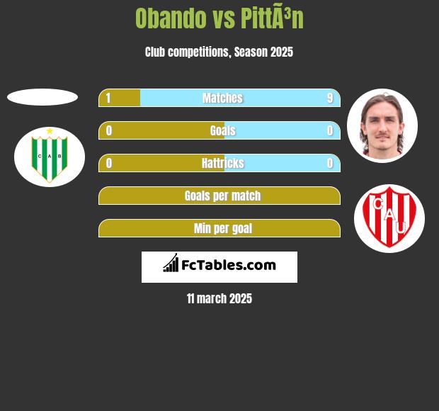 Obando vs PittÃ³n h2h player stats